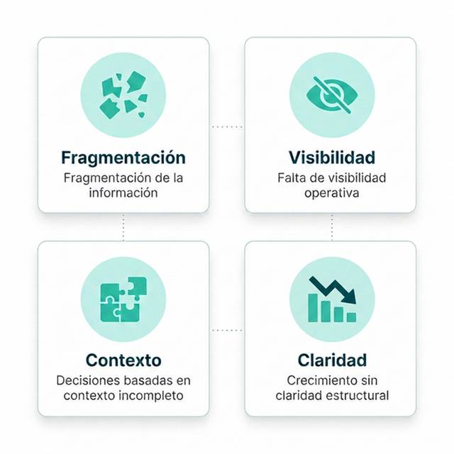 Fragmentación, Visibilidad, Contexto y Claridad — los cuatro desafíos organizacionales